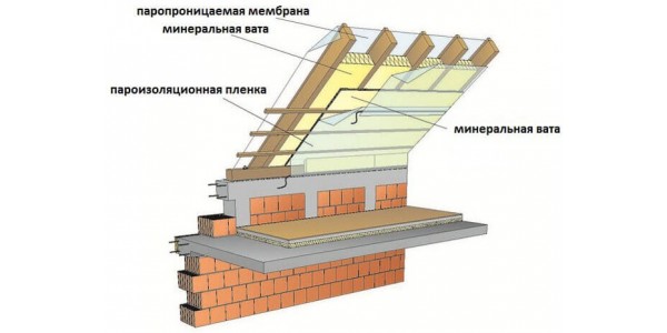 Честное видео про правильное утепление скатной кровли